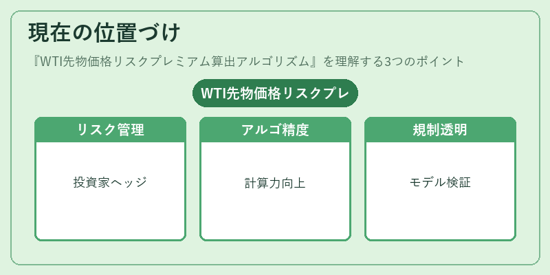 現在の位置づけ（WTI先物価格リスクプレミアム算出アルゴリズム）の図解