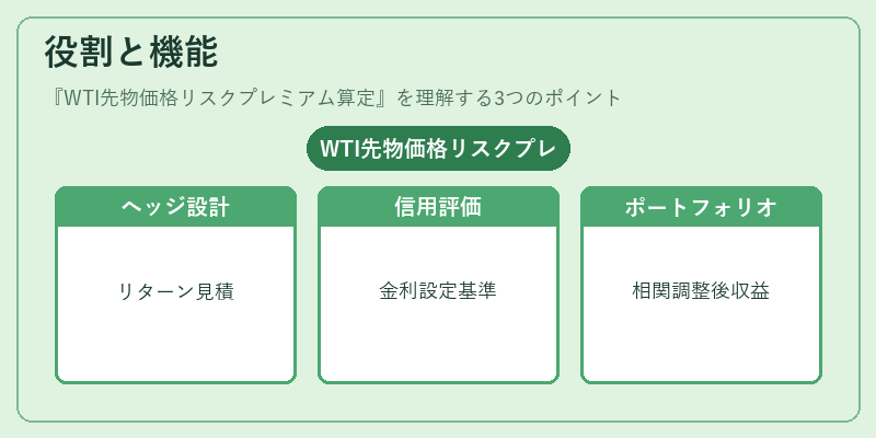 役割と機能（WTI先物価格リスクプレミアム算定）の図解