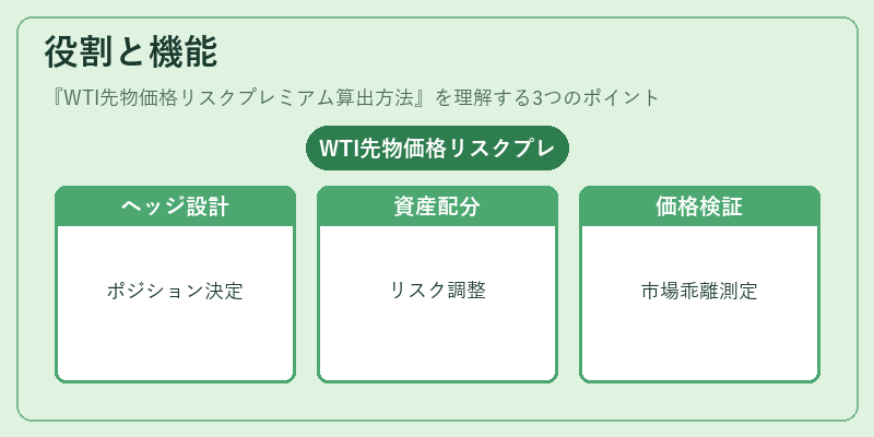 役割と機能(WTI先物価格リスクプレミアム算出方法)の図解