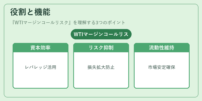 役割と機能（WTIマージンコールリスク）の図解