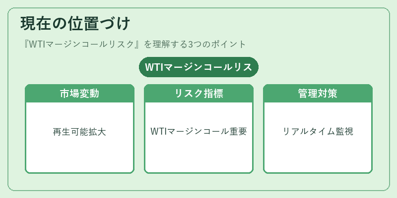 現在の位置づけ（WTIマージンコールリスク）の図解