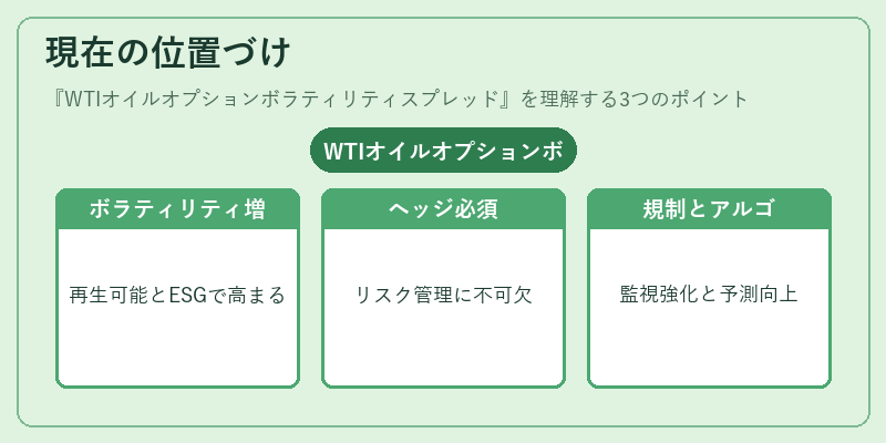 現在の位置づけ（WTIオイルオプションボラティリティスプレッド）の図解