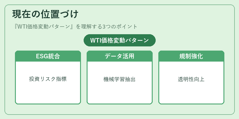 現在の位置づけ（WTI価格変動パターン）の図解