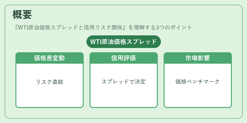 概要（WTI原油価格スプレッドと信用リスク関係）の図解