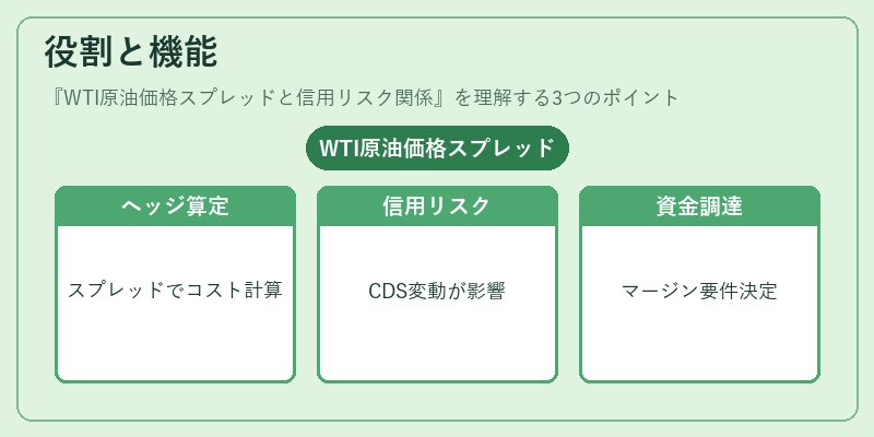 役割と機能（WTI原油価格スプレッドと信用リスク関係）の図解