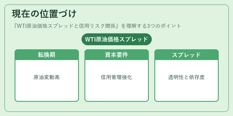 現在の位置づけ（WTI原油価格スプレッドと信用リスク関係）の図解