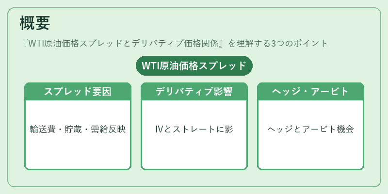 概要（WTI原油価格スプレッドとデリバティブ価格関係）の図解