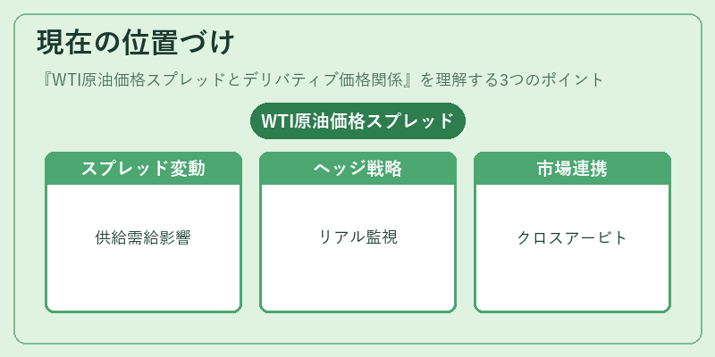 現在の位置づけ（WTI原油価格スプレッドとデリバティブ価格関係）の図解