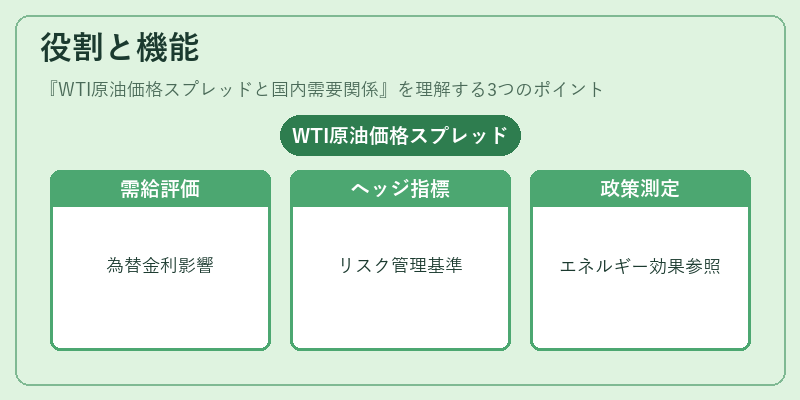 役割と機能（WTI原油価格スプレッドと国内需要関係）の図解