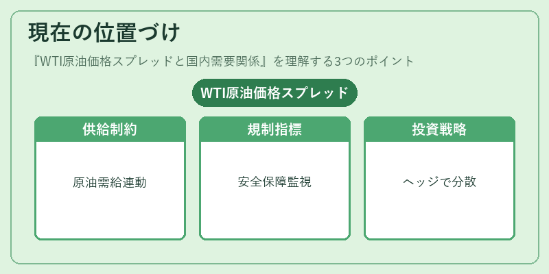 現在の位置づけ（WTI原油価格スプレッドと国内需要関係）の図解
