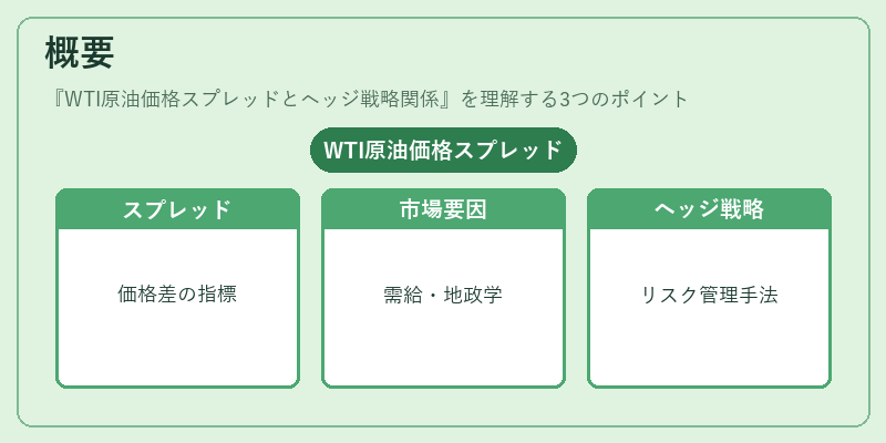 概要（WTI原油価格スプレッドとヘッジ戦略関係）の図解