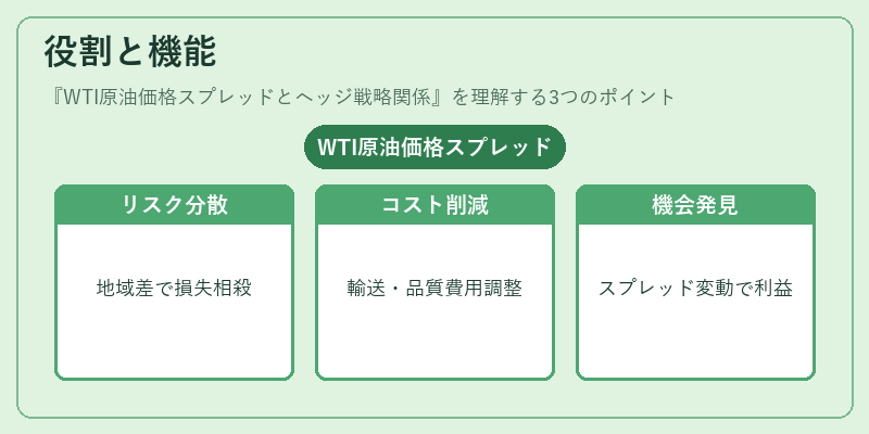 役割と機能（WTI原油価格スプレッドとヘッジ戦略関係）の図解
