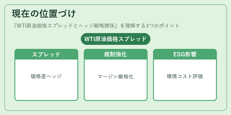 現在の位置づけ（WTI原油価格スプレッドとヘッジ戦略関係）の図解