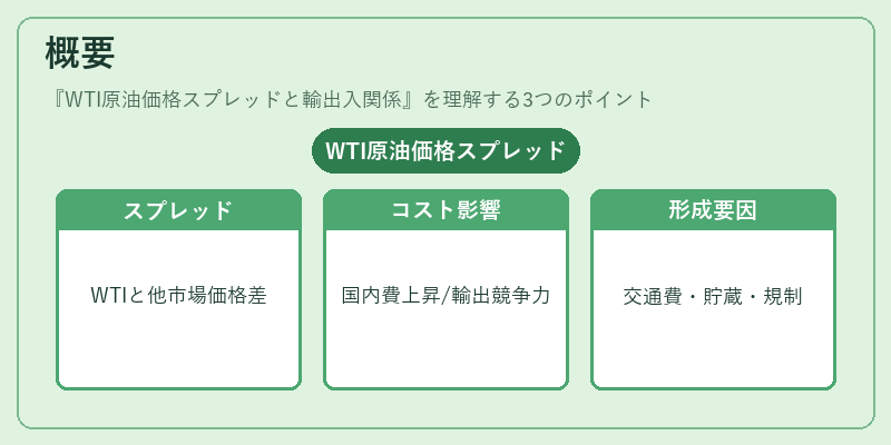 概要（WTI原油価格スプレッドと輸出入関係）の図解