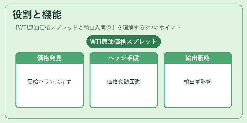 役割と機能（WTI原油価格スプレッドと輸出入関係）の図解