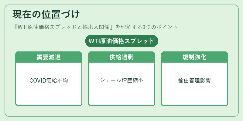 現在の位置づけ（WTI原油価格スプレッドと輸出入関係）の図解