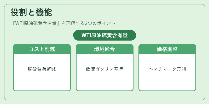 役割と機能（WTI原油硫黄含有量）の図解