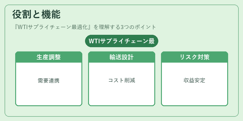 役割と機能（WTIサプライチェーン最適化）の図解