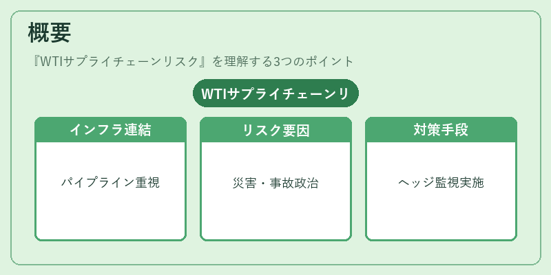 概要（WTIサプライチェーンリスク）の図解