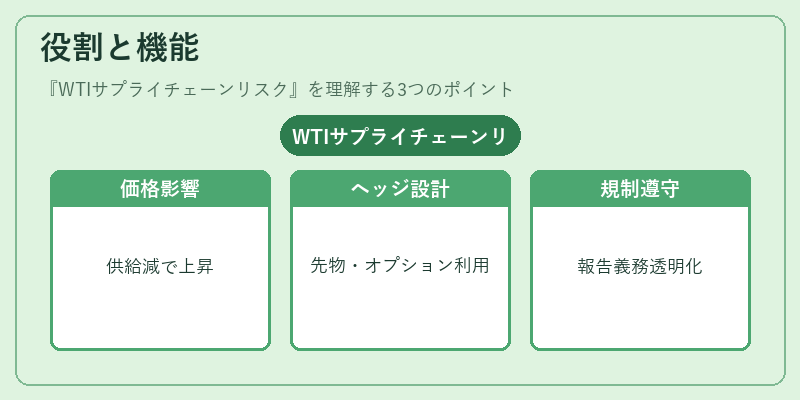 役割と機能（WTIサプライチェーンリスク）の図解