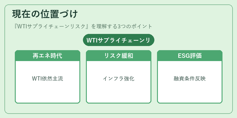 現在の位置づけ（WTIサプライチェーンリスク）の図解