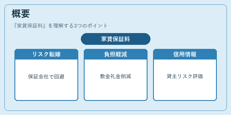 概要（家賃保証料）の図解