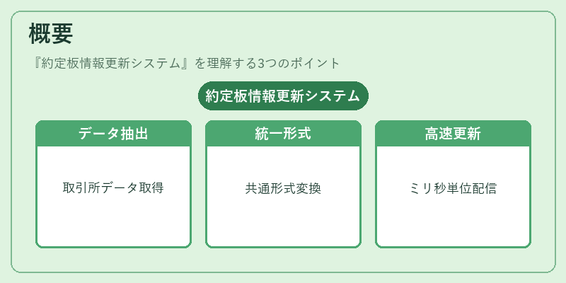 概要（約定板情報更新システム）の図解