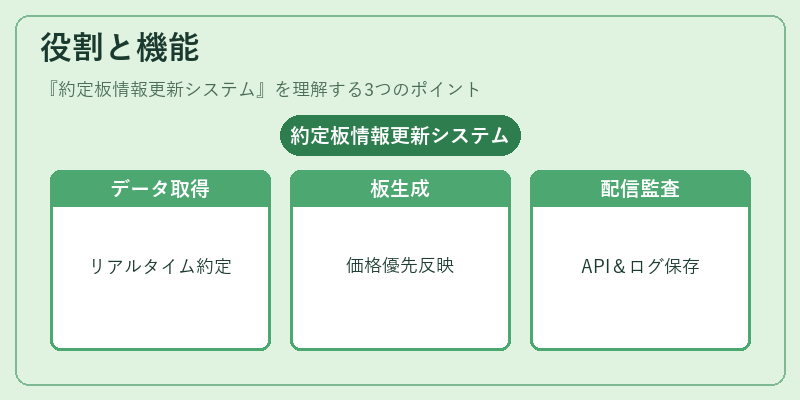 役割と機能（約定板情報更新システム）の図解