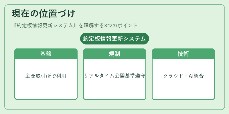 現在の位置づけ（約定板情報更新システム）の図解