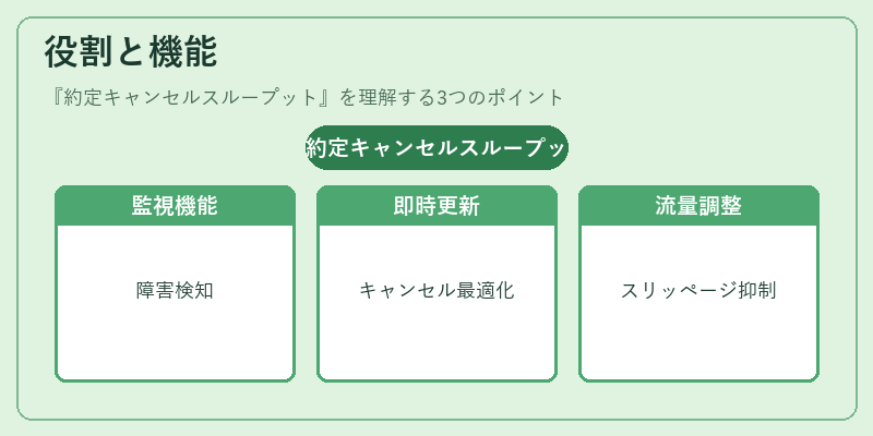 役割と機能（約定キャンセルスループット）の図解