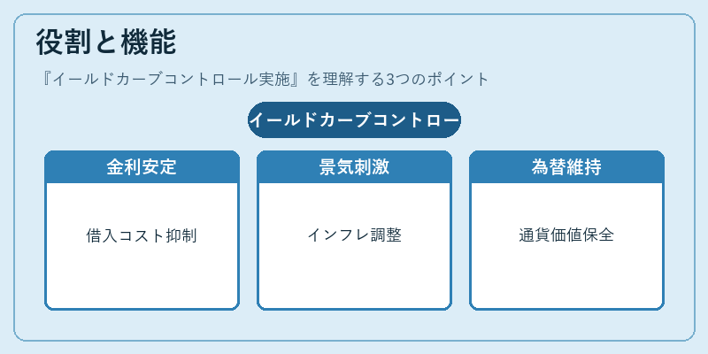 役割と機能（イールドカーブコントロール実施）の図解