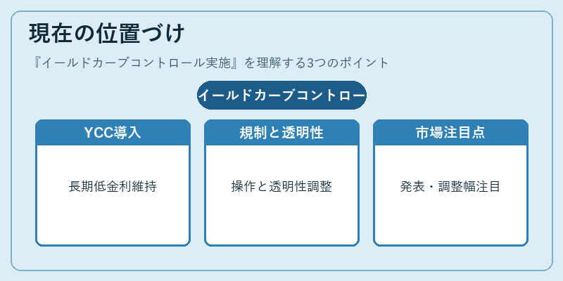 現在の位置づけ（イールドカーブコントロール実施）の図解