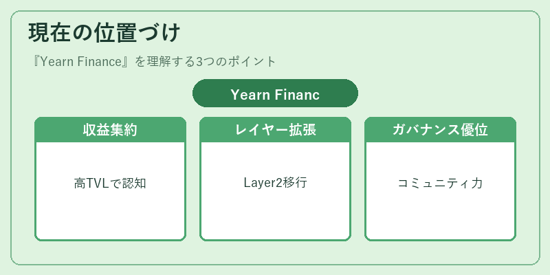 現在の位置づけ（Yearn Finance）の図解