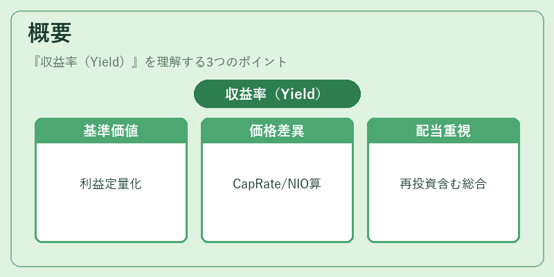 概要（収益率（Yield））の図解