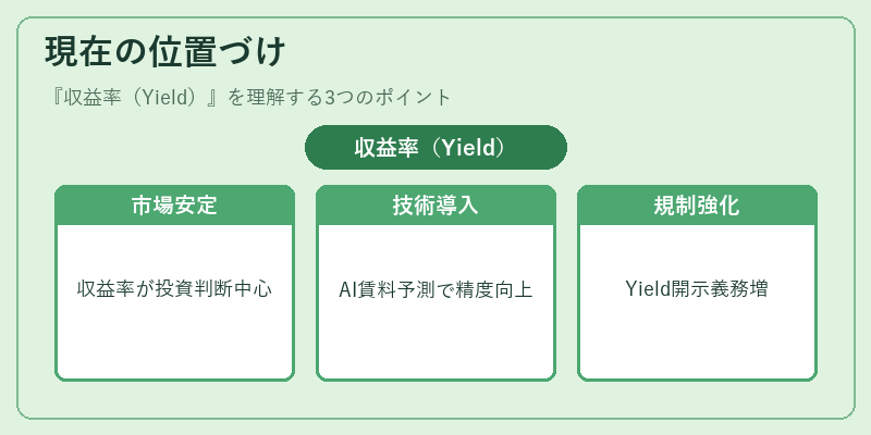 現在の位置づけ（収益率（Yield））の図解