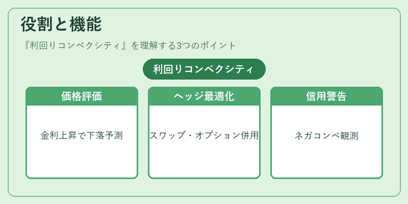 役割と機能（利回りコンベクシティ）の図解