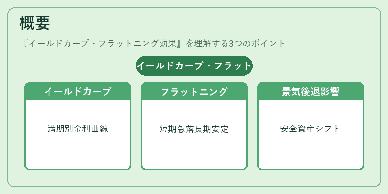 概要（イールドカーブ・フラットニング効果）の図解