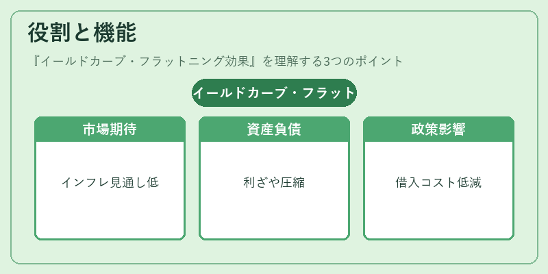 役割と機能（イールドカーブ・フラットニング効果）の図解
