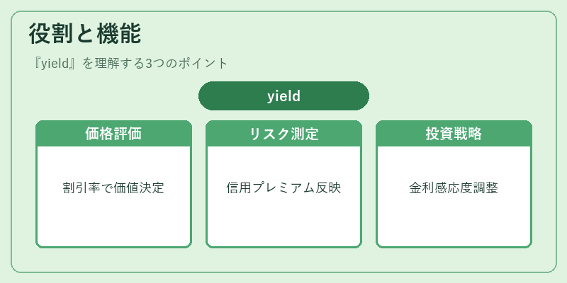 役割と機能（yield）の図解