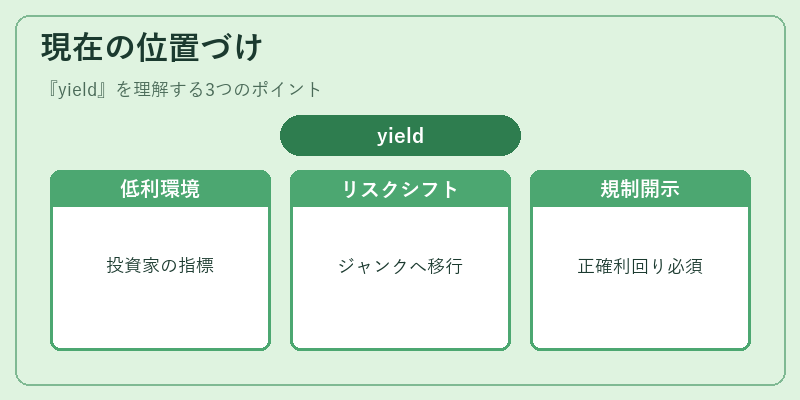 現在の位置づけ（yield）の図解