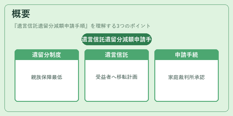 概要（遺言信託遺留分減額申請手順）の図解