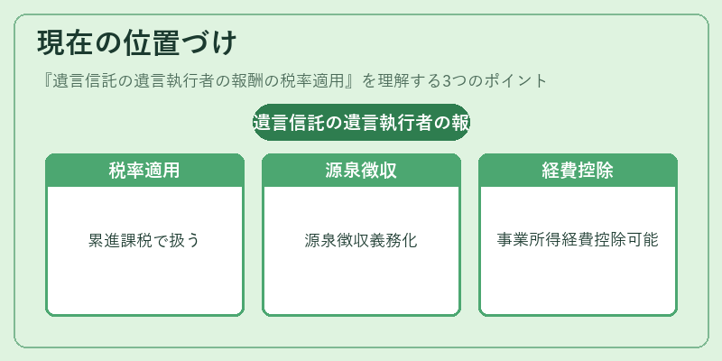 現在の位置づけ（遺言信託の遺言執行者の報酬の税率適用）の図解