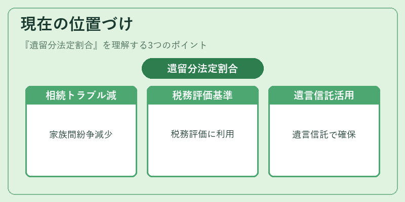 現在の位置づけ（遺留分法定割合）の図解