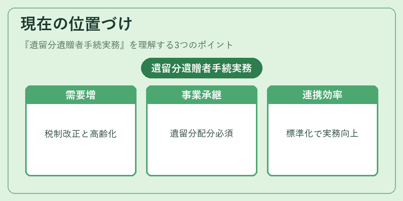 現在の位置づけ（遺留分遺贈者手続実務）の図解