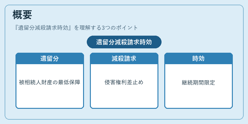 概要(遺留分減殺請求時効)の図解