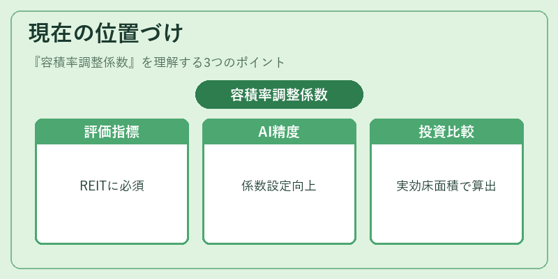 現在の位置づけ(容積率調整係数)の図解