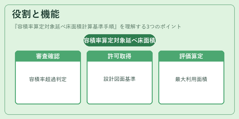 役割と機能（容積率算定対象延べ床面積計算基準手順）の図解