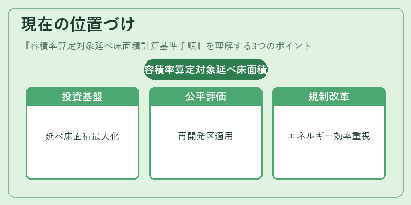 現在の位置づけ（容積率算定対象延べ床面積計算基準手順）の図解