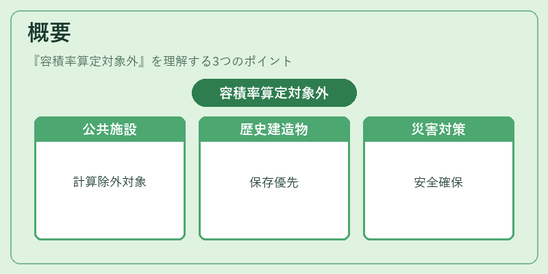 概要（容積率算定対象外）の図解