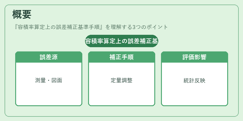 概要（容積率算定上の誤差補正基準手順）の図解